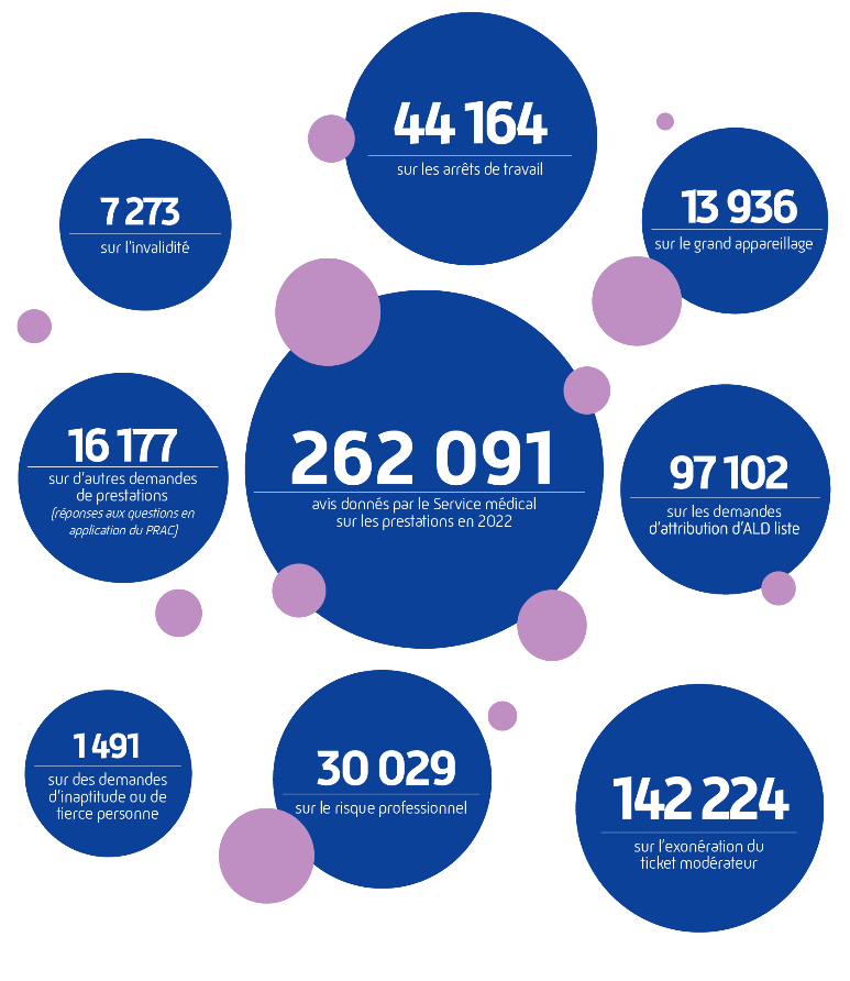 262 091 avis donnés par le Service médical sur les prestations en 2022
44 164 avis sur les arrêts de travail 
13 936 avis sur le grand appareillage
7 273 sur l'invalidité
16 177 avis sur d’autres demandes de prestations
97 102 avis sur les demandes d'attribution d'ALD liste
1 491 avis sur les demandes d'inaptitudes ou de tierce personne
30 029 avis sur le risque professionnel 
142 224 avis sur l’exonération du du ticket modérateur